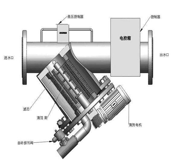 全自動(dòng)Y型刷式自清洗過(guò)濾器3